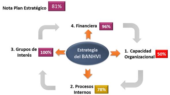 Imagen con la calificación de los diferentes aspectos del Plan Estratégico 2019-2021.